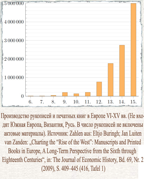 Производство рукописей и печатных книг в Европе VI-XV вв. (Не вхо- дят ЮжнаяЕвропа, Византия, Русь. В число рукописей не включены актовые материалы)